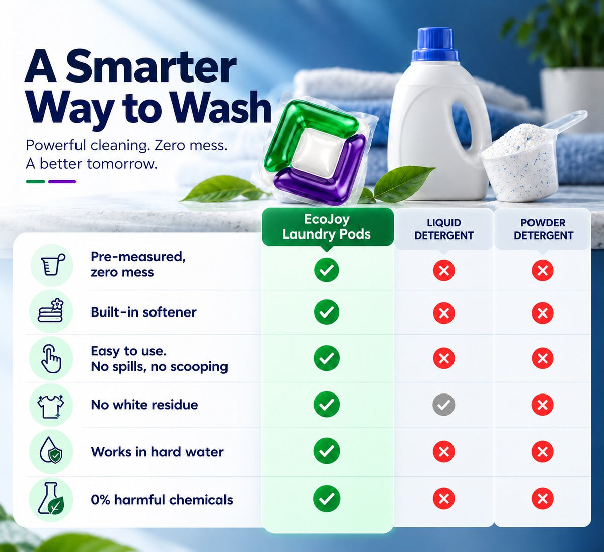EcoJoy pods compared with liquid and powder detergent